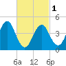Mattituck Inlet tide chart for Friday, March 1, 2024