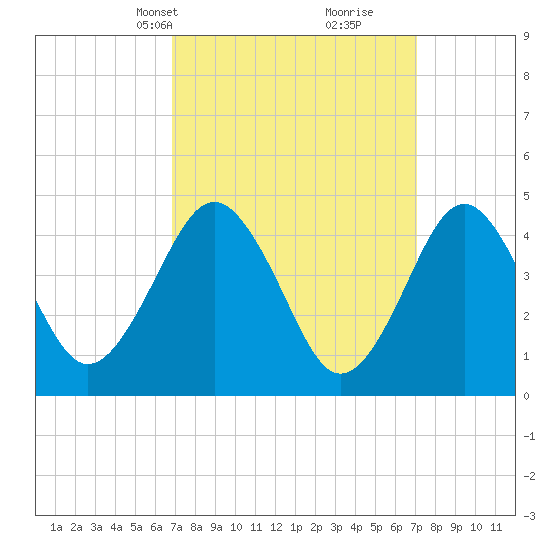 Mattituck Inlet tide chart for Wednesday, March 20, 2024