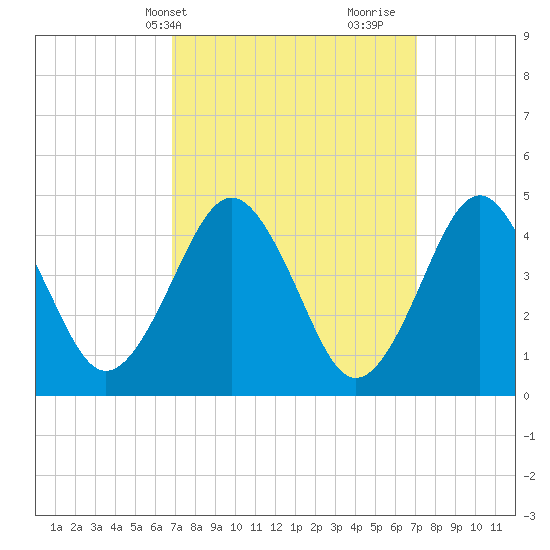 Mattituck Inlet tide chart for Thursday, March 21, 2024