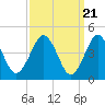 Mattituck Inlet tide chart for Thursday, March 21, 2024