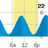 Mattituck Inlet tide chart for Friday, March 22, 2024