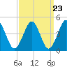 Mattituck Inlet tide chart for Saturday, March 23, 2024