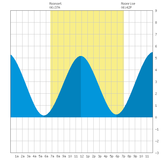 Mattituck Inlet tide chart for Sunday, March 24, 2024