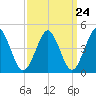 Mattituck Inlet tide chart for Sunday, March 24, 2024