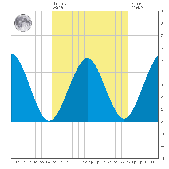Mattituck Inlet tide chart for Monday, March 25, 2024
