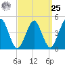 Mattituck Inlet tide chart for Monday, March 25, 2024