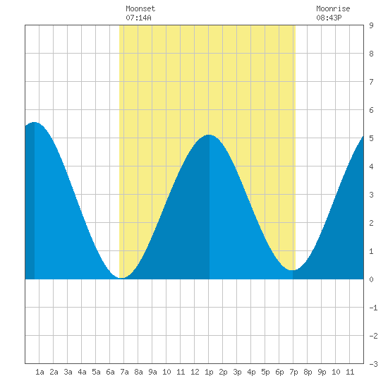 Mattituck Inlet tide chart for Tuesday, March 26, 2024