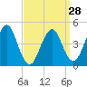 Mattituck Inlet tide chart for Thursday, March 28, 2024