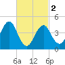 Mattituck Inlet tide chart for Saturday, March 2, 2024