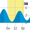Mattituck Inlet tide chart for Saturday, March 30, 2024