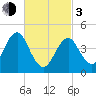 Mattituck Inlet tide chart for Sunday, March 3, 2024