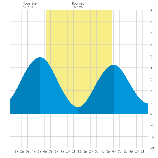 Mattituck Inlet tide chart for Monday, March 4, 2024