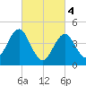 Mattituck Inlet tide chart for Monday, March 4, 2024