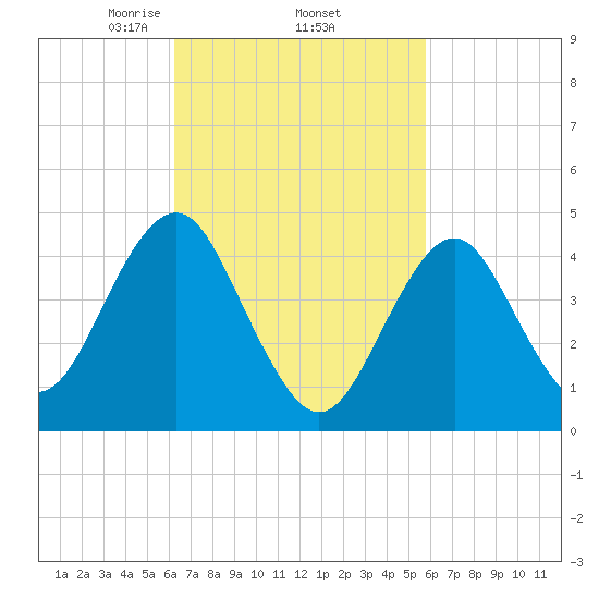 Mattituck Inlet tide chart for Tuesday, March 5, 2024
