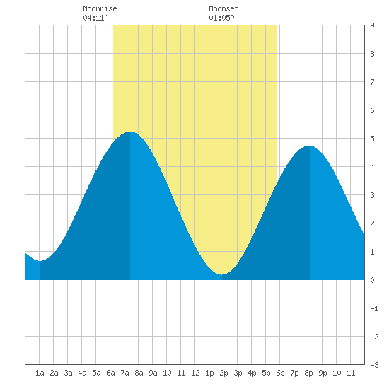 Mattituck Inlet tide chart for Wednesday, March 6, 2024