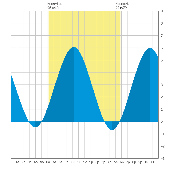 Mattituck Inlet tide chart for Saturday, March 9, 2024