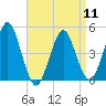 Mattituck Inlet tide chart for Thursday, April 11, 2024