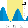 Mattituck Inlet tide chart for Friday, April 12, 2024