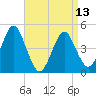 Mattituck Inlet tide chart for Saturday, April 13, 2024