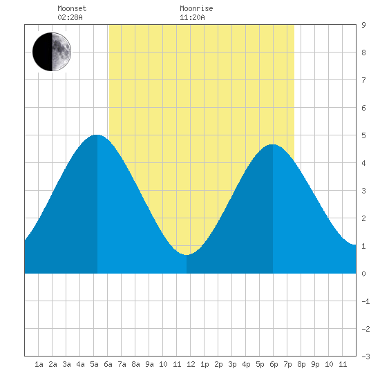 Mattituck Inlet tide chart for Monday, April 15, 2024