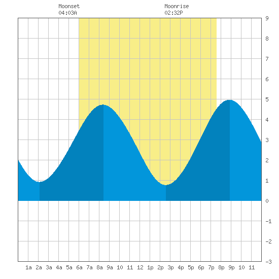 Mattituck Inlet tide chart for Thursday, April 18, 2024