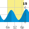 Mattituck Inlet tide chart for Friday, April 19, 2024