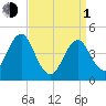 Mattituck Inlet tide chart for Monday, April 1, 2024