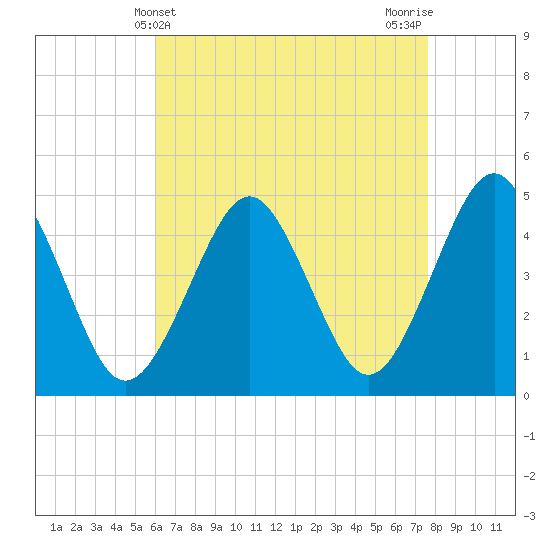 Mattituck Inlet tide chart for Sunday, April 21, 2024