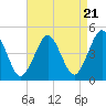 Mattituck Inlet tide chart for Sunday, April 21, 2024