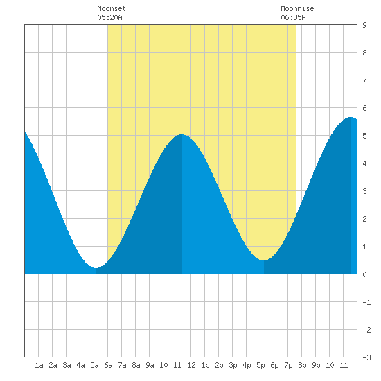 Mattituck Inlet tide chart for Monday, April 22, 2024