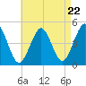 Mattituck Inlet tide chart for Monday, April 22, 2024