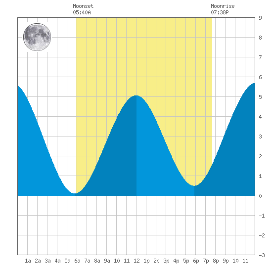 Mattituck Inlet tide chart for Tuesday, April 23, 2024