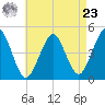 Mattituck Inlet tide chart for Tuesday, April 23, 2024
