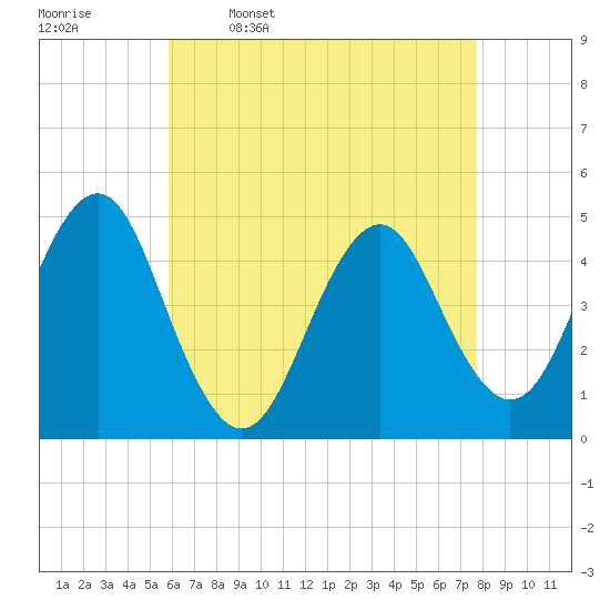 Mattituck Inlet tide chart for Sunday, April 28, 2024
