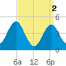 Mattituck Inlet tide chart for Tuesday, April 2, 2024