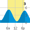 Mattituck Inlet tide chart for Wednesday, April 3, 2024