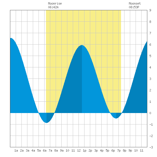 Mattituck Inlet tide chart for Tuesday, April 9, 2024