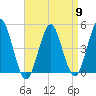 Mattituck Inlet tide chart for Tuesday, April 9, 2024