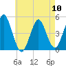 Mattituck Inlet tide chart for Friday, May 10, 2024