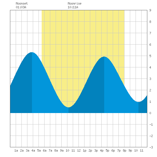 Mattituck Inlet tide chart for Monday, May 13, 2024
