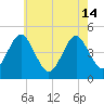 Mattituck Inlet tide chart for Tuesday, May 14, 2024