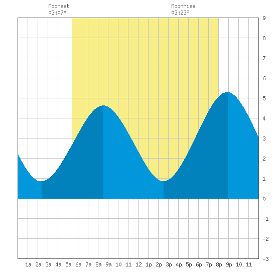 Mattituck Inlet tide chart for Saturday, May 18, 2024