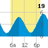 Mattituck Inlet tide chart for Sunday, May 19, 2024