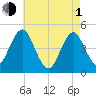 Mattituck Inlet tide chart for Wednesday, May 1, 2024