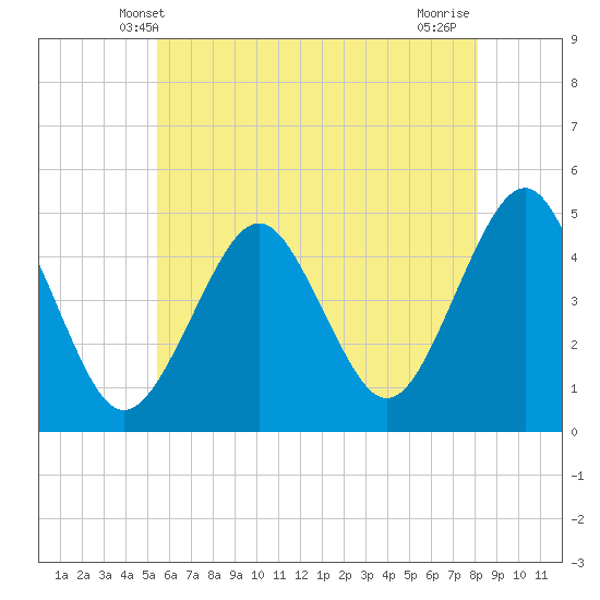 Mattituck Inlet tide chart for Monday, May 20, 2024