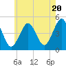 Mattituck Inlet tide chart for Monday, May 20, 2024