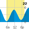 Mattituck Inlet tide chart for Wednesday, May 22, 2024