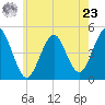 Mattituck Inlet tide chart for Thursday, May 23, 2024