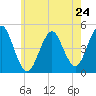 Mattituck Inlet tide chart for Friday, May 24, 2024