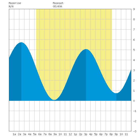 Mattituck Inlet tide chart for Monday, May 27, 2024